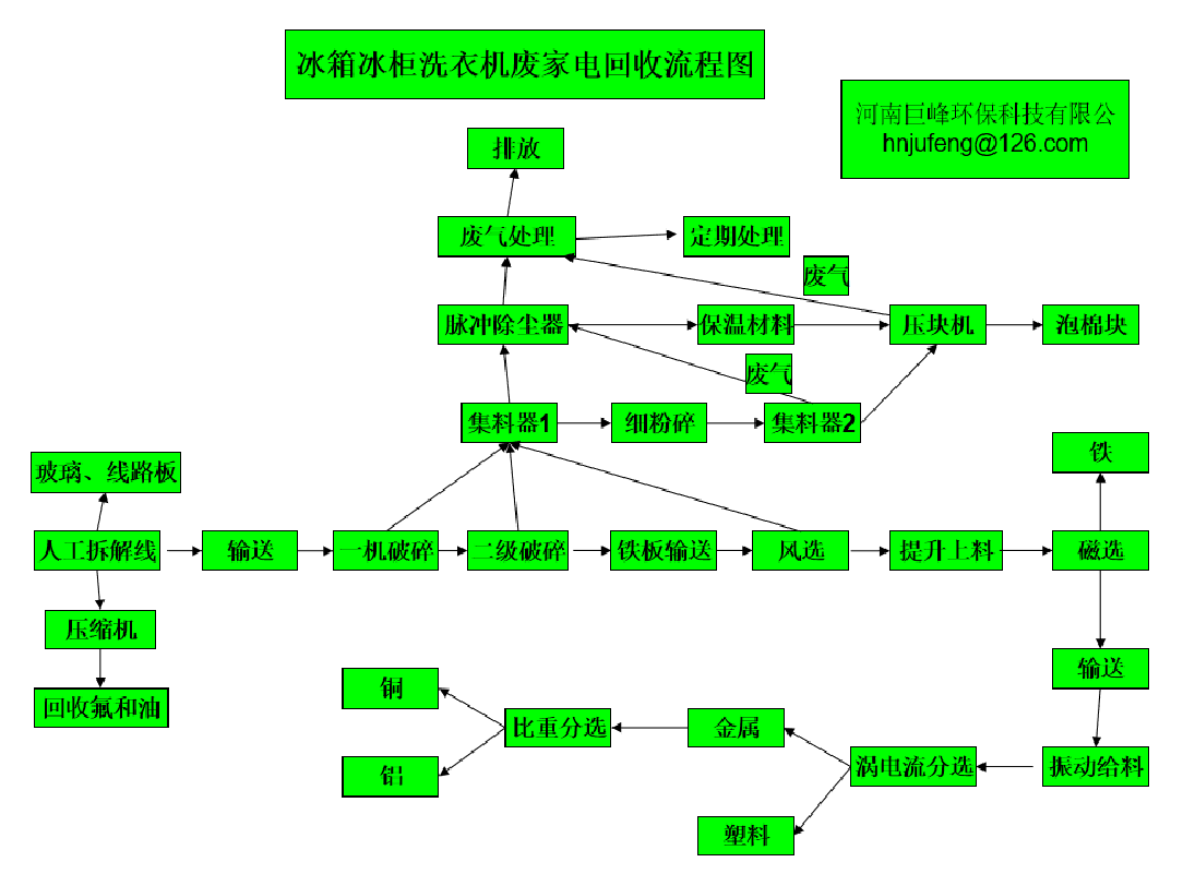 廢舊家電電器回收處理設(shè)備.png 廢舊家電電器回收處理設(shè)備.png