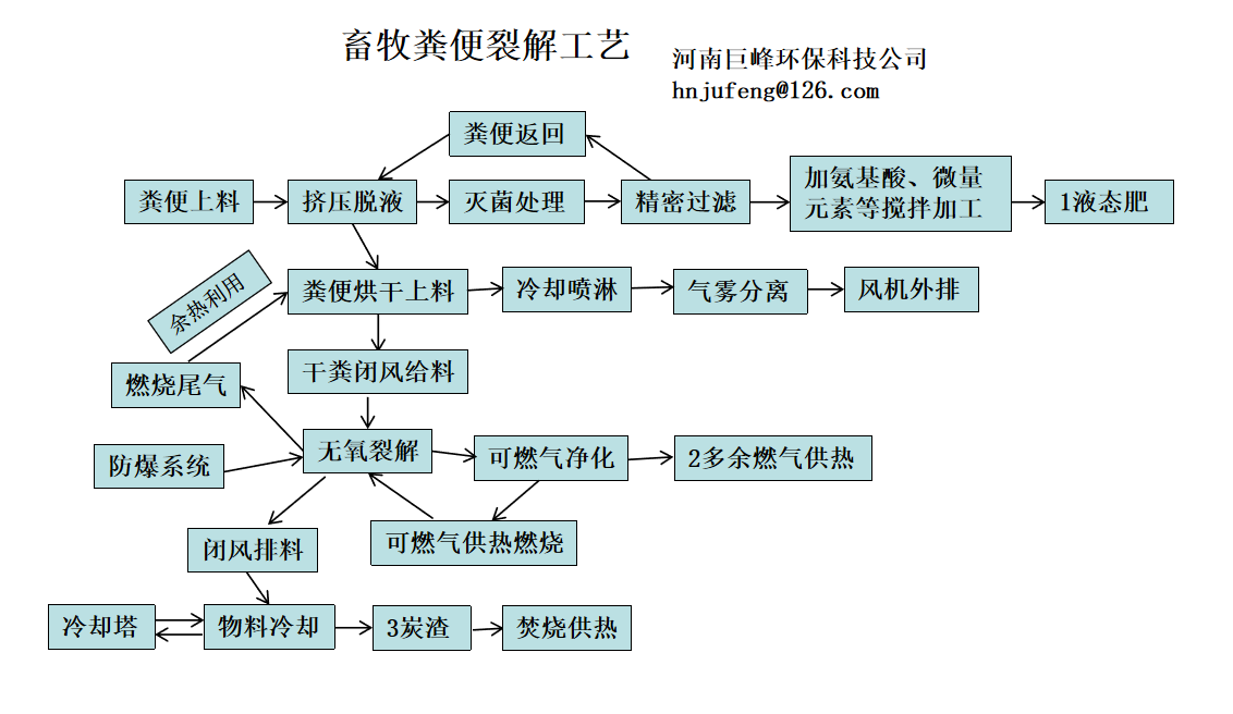 畜牧糞便處理工藝流程.png 畜牧糞便處理工藝流程.png