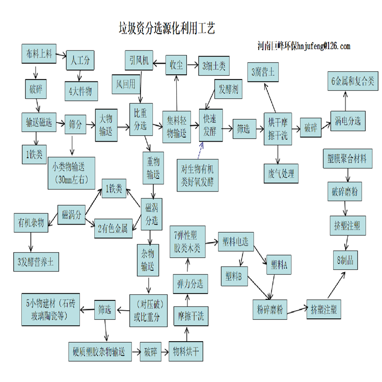 1615369022293112.png 1.1垃圾分選資源化應用流程圖.png