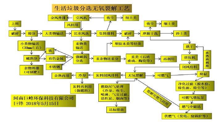 生活垃圾分選無氧裂解工藝-巨峰環保 生活垃圾分選無氧裂解工藝-巨峰環保